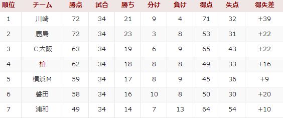 大逆袭 川崎前锋逆转鹿岛鹿角 首夺j1联赛冠军 直播吧zhibo8 Cc