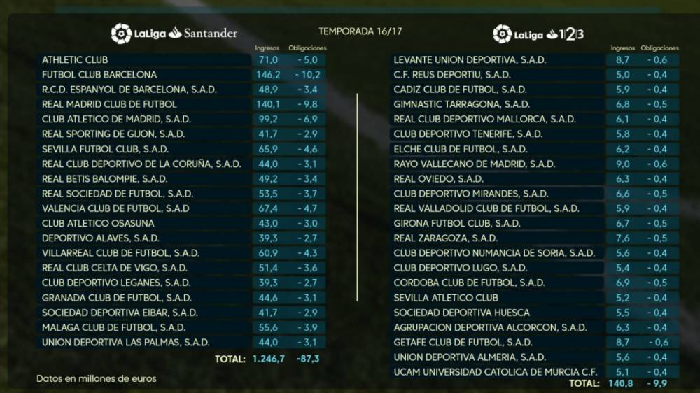 上赛季西甲转播收入:巴萨1.462亿欧领跑 皇马位